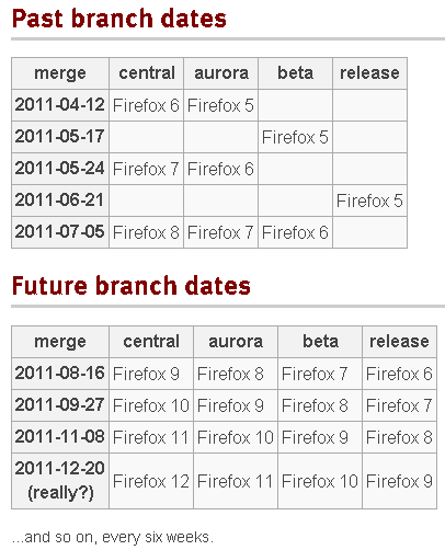 Firefox 6 and Thunderbird 6 Now Available ff6 7 8 9 schedule Firefox 6 and Thunderbird 6 Now Available