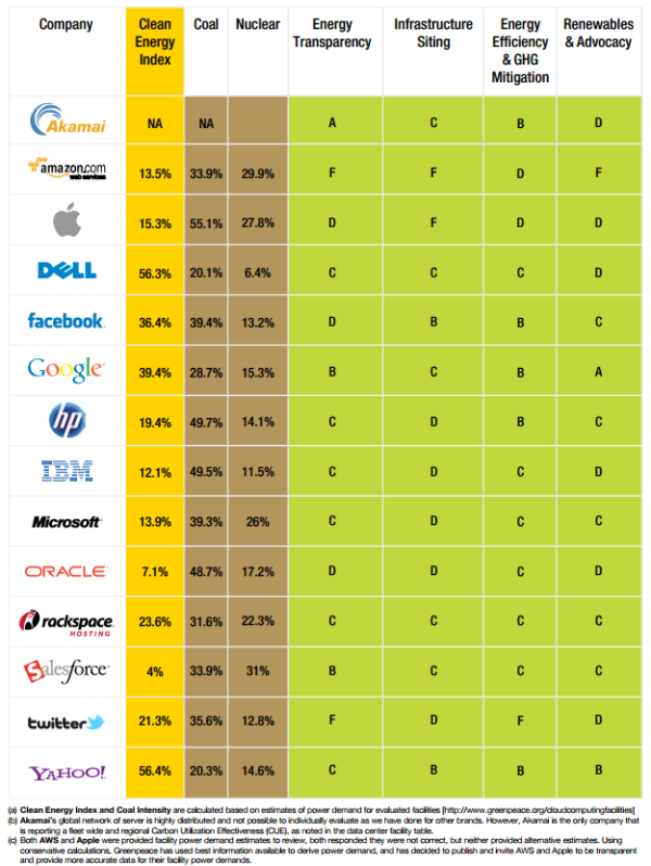 Earth Day 2012 greenpeace report card Earth Day 2012