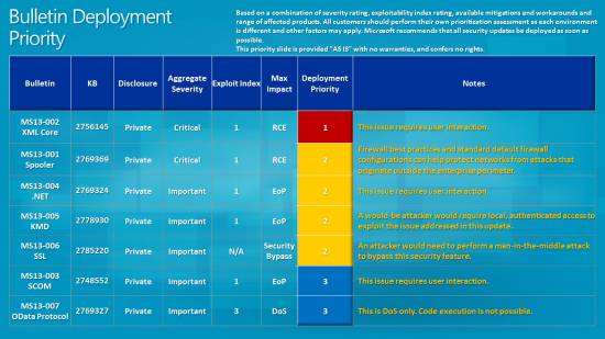 January 2013 Deployment 550x309 First Patch Tuesday of 2013 brings updates from Microsoft, Adobe, and Mozilla