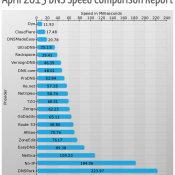 april dns speed